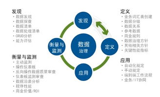 機構關注的數據治理 聚焦數據處理的核心議題